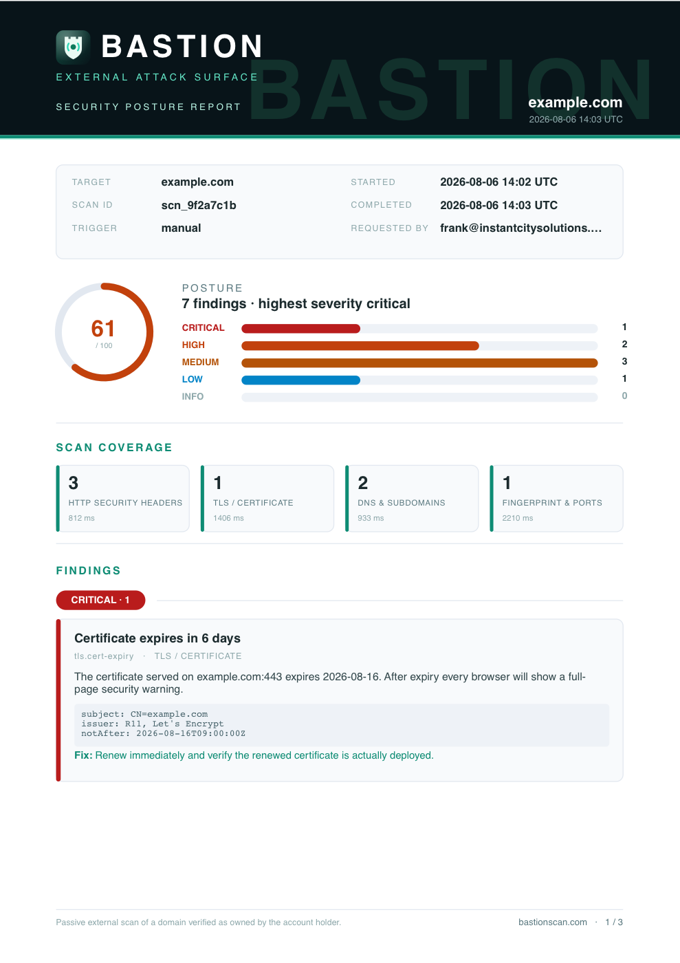 First page of a Attack Surface Scan PDF report for example.com: posture score donut, severity breakdown, scan coverage and a critical certificate-expiry finding